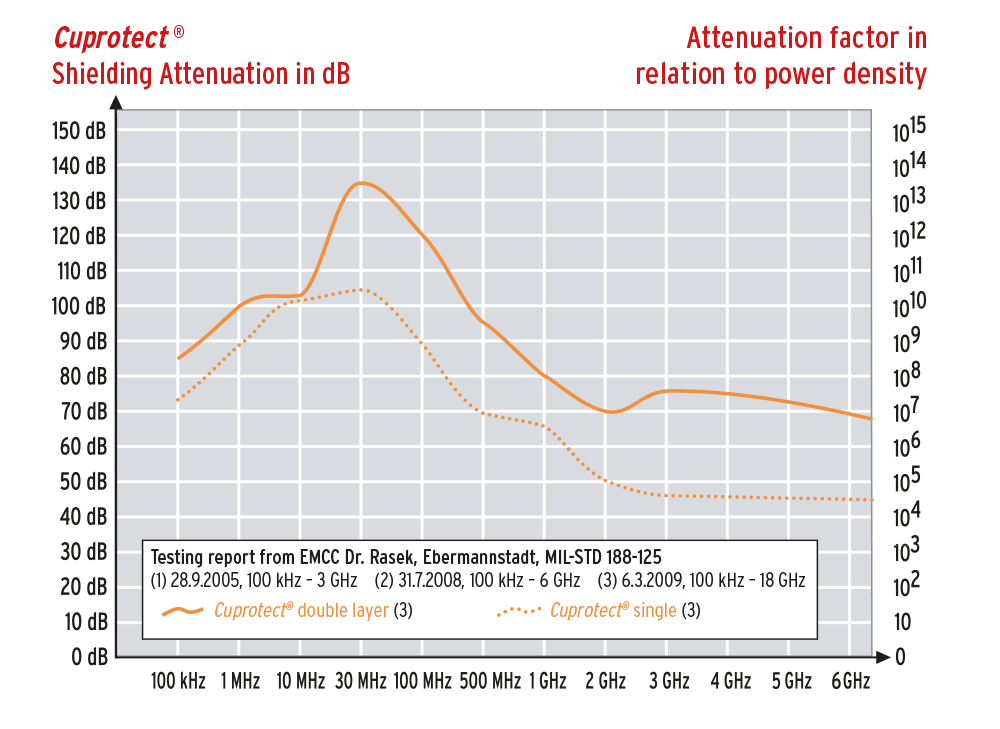 Gutachten Schirmdämpfung Cuprotect®