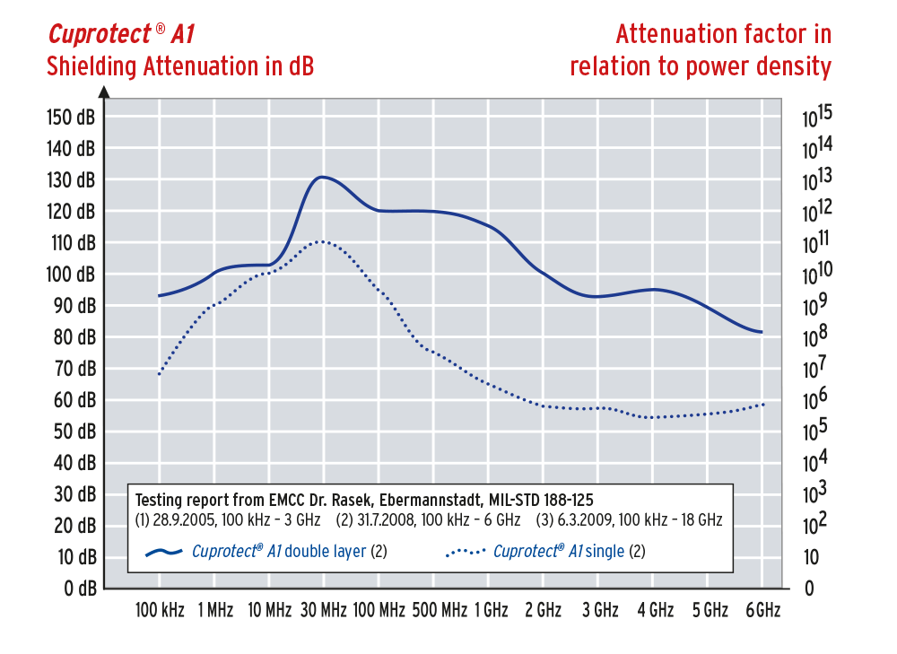 Gutachten Schirmdämpfung Cuprotect®