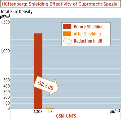 Grafik Huettenberg