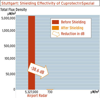 Grafik Stuttgart